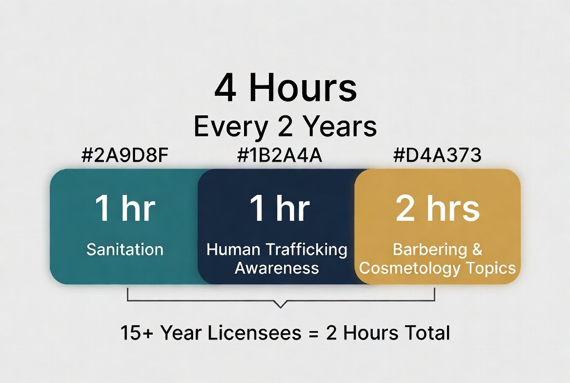Texas cosmetology CE requirements 4-hour breakdown infographic