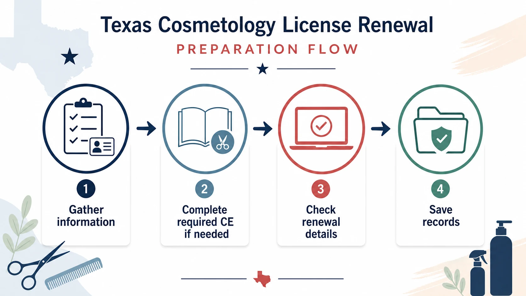 Flowchart showing how to prepare for Texas cosmetology license renewal